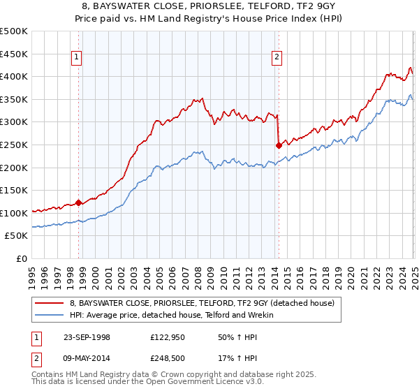 8, BAYSWATER CLOSE, PRIORSLEE, TELFORD, TF2 9GY: Price paid vs HM Land Registry's House Price Index