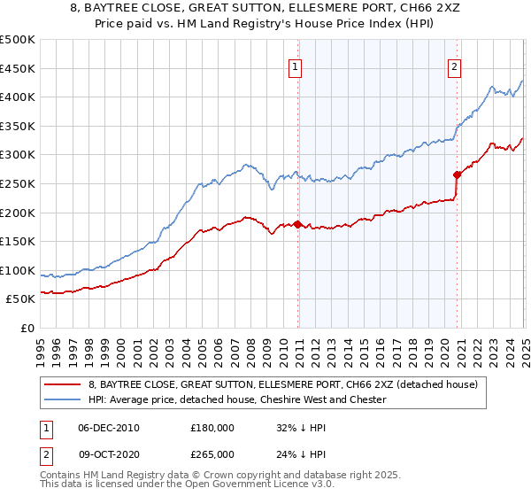 8, BAYTREE CLOSE, GREAT SUTTON, ELLESMERE PORT, CH66 2XZ: Price paid vs HM Land Registry's House Price Index