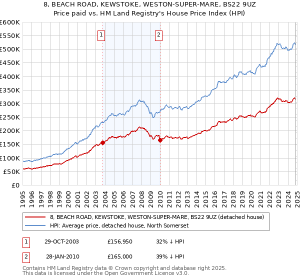 8, BEACH ROAD, KEWSTOKE, WESTON-SUPER-MARE, BS22 9UZ: Price paid vs HM Land Registry's House Price Index