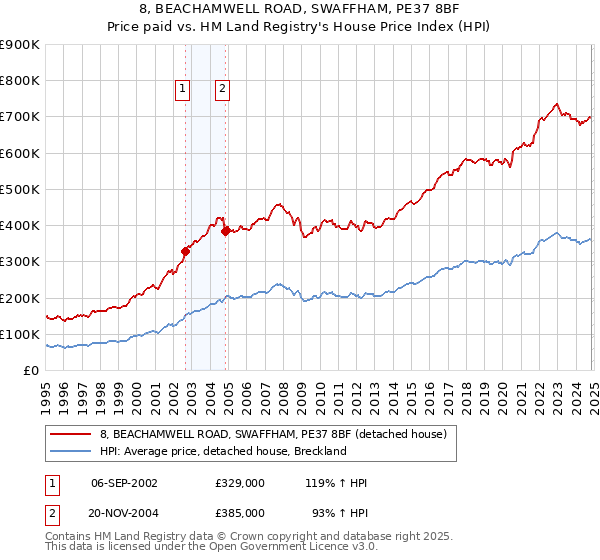 8, BEACHAMWELL ROAD, SWAFFHAM, PE37 8BF: Price paid vs HM Land Registry's House Price Index