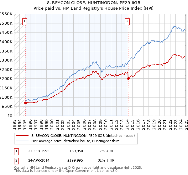 8, BEACON CLOSE, HUNTINGDON, PE29 6GB: Price paid vs HM Land Registry's House Price Index