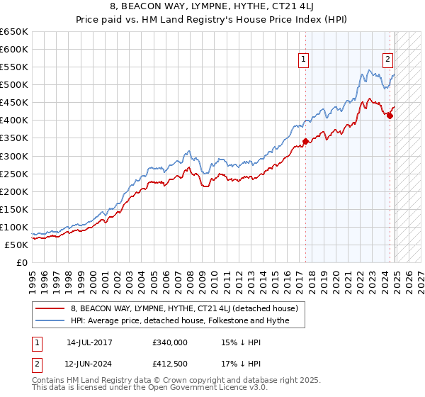 8, BEACON WAY, LYMPNE, HYTHE, CT21 4LJ: Price paid vs HM Land Registry's House Price Index