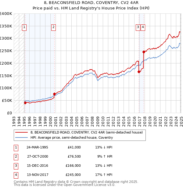 8, BEACONSFIELD ROAD, COVENTRY, CV2 4AR: Price paid vs HM Land Registry's House Price Index