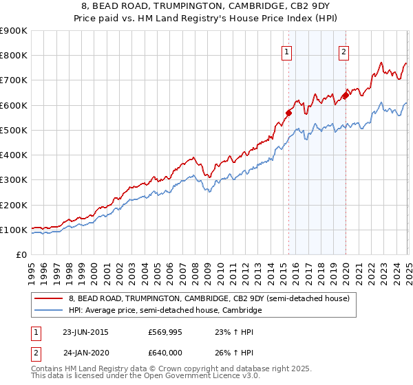 8, BEAD ROAD, TRUMPINGTON, CAMBRIDGE, CB2 9DY: Price paid vs HM Land Registry's House Price Index