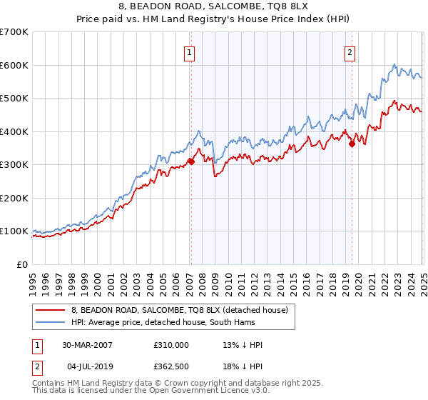 8, BEADON ROAD, SALCOMBE, TQ8 8LX: Price paid vs HM Land Registry's House Price Index