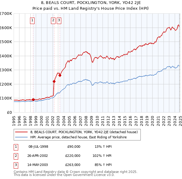 8, BEALS COURT, POCKLINGTON, YORK, YO42 2JE: Price paid vs HM Land Registry's House Price Index