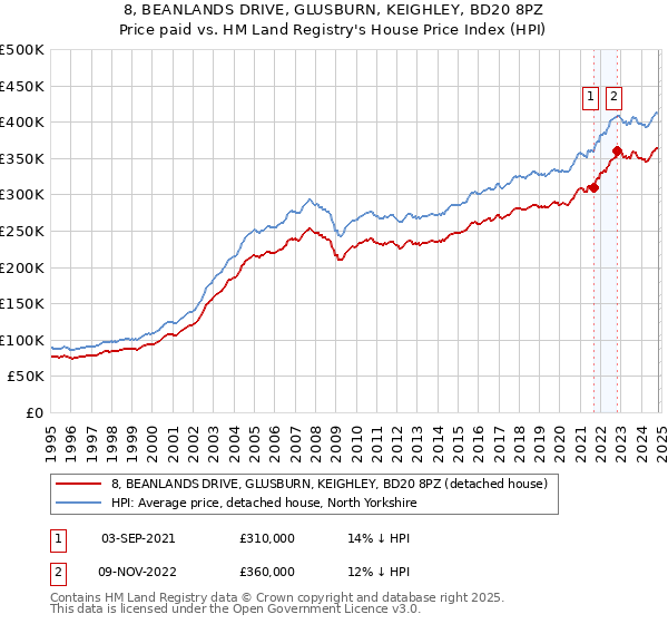 8, BEANLANDS DRIVE, GLUSBURN, KEIGHLEY, BD20 8PZ: Price paid vs HM Land Registry's House Price Index