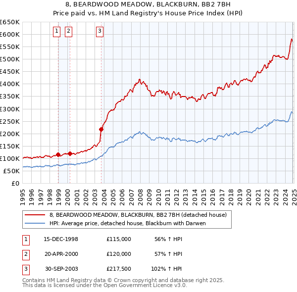 8, BEARDWOOD MEADOW, BLACKBURN, BB2 7BH: Price paid vs HM Land Registry's House Price Index