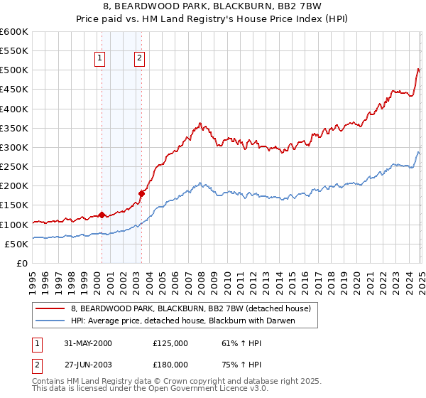 8, BEARDWOOD PARK, BLACKBURN, BB2 7BW: Price paid vs HM Land Registry's House Price Index