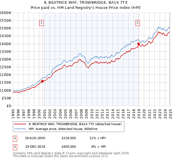 8, BEATRICE WAY, TROWBRIDGE, BA14 7TX: Price paid vs HM Land Registry's House Price Index