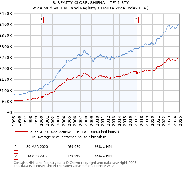 8, BEATTY CLOSE, SHIFNAL, TF11 8TY: Price paid vs HM Land Registry's House Price Index