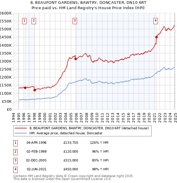 8, BEAUFONT GARDENS, BAWTRY, DONCASTER, DN10 6RT: Price paid vs HM Land Registry's House Price Index