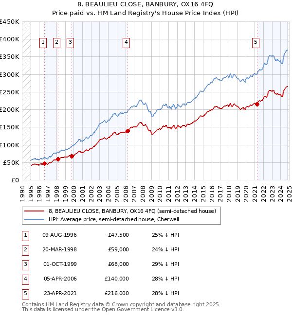 8, BEAULIEU CLOSE, BANBURY, OX16 4FQ: Price paid vs HM Land Registry's House Price Index