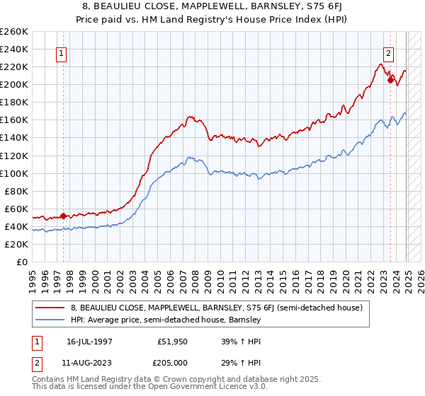 8, BEAULIEU CLOSE, MAPPLEWELL, BARNSLEY, S75 6FJ: Price paid vs HM Land Registry's House Price Index