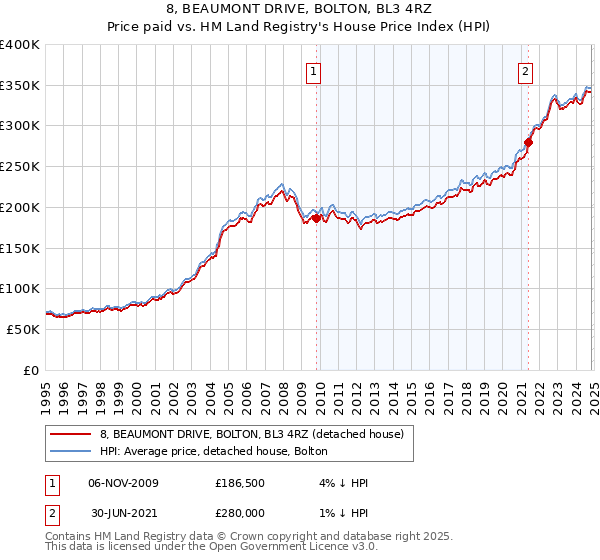 8, BEAUMONT DRIVE, BOLTON, BL3 4RZ: Price paid vs HM Land Registry's House Price Index