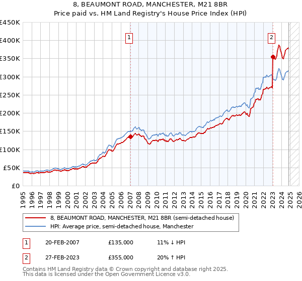 8, BEAUMONT ROAD, MANCHESTER, M21 8BR: Price paid vs HM Land Registry's House Price Index