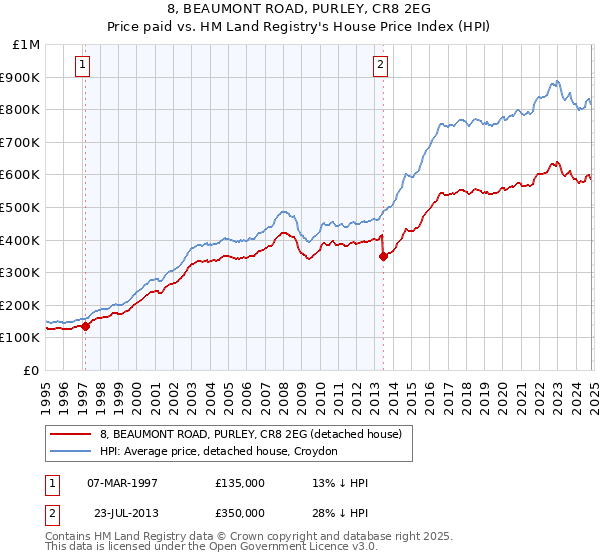 8, BEAUMONT ROAD, PURLEY, CR8 2EG: Price paid vs HM Land Registry's House Price Index