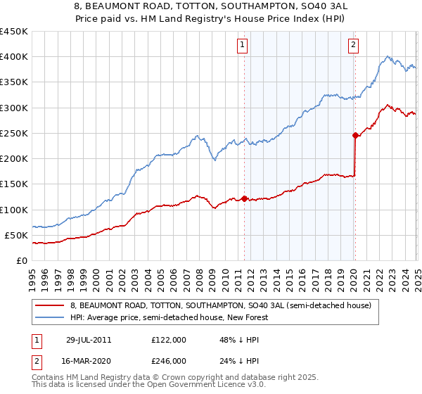 8, BEAUMONT ROAD, TOTTON, SOUTHAMPTON, SO40 3AL: Price paid vs HM Land Registry's House Price Index