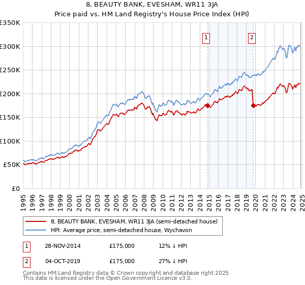 8, BEAUTY BANK, EVESHAM, WR11 3JA: Price paid vs HM Land Registry's House Price Index