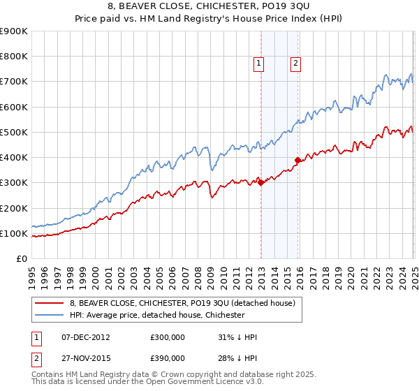 8, BEAVER CLOSE, CHICHESTER, PO19 3QU: Price paid vs HM Land Registry's House Price Index