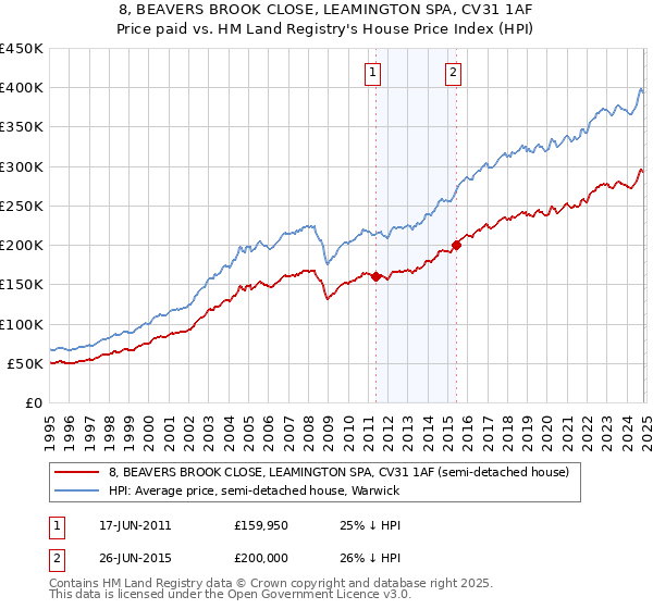 8, BEAVERS BROOK CLOSE, LEAMINGTON SPA, CV31 1AF: Price paid vs HM Land Registry's House Price Index