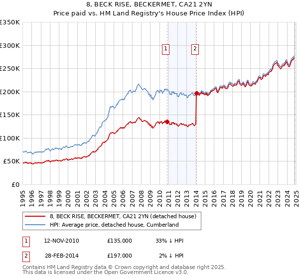 8, BECK RISE, BECKERMET, CA21 2YN: Price paid vs HM Land Registry's House Price Index