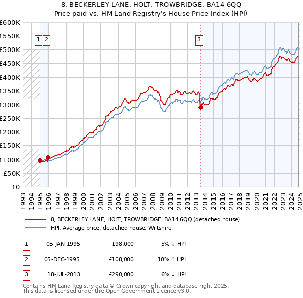 8, BECKERLEY LANE, HOLT, TROWBRIDGE, BA14 6QQ: Price paid vs HM Land Registry's House Price Index