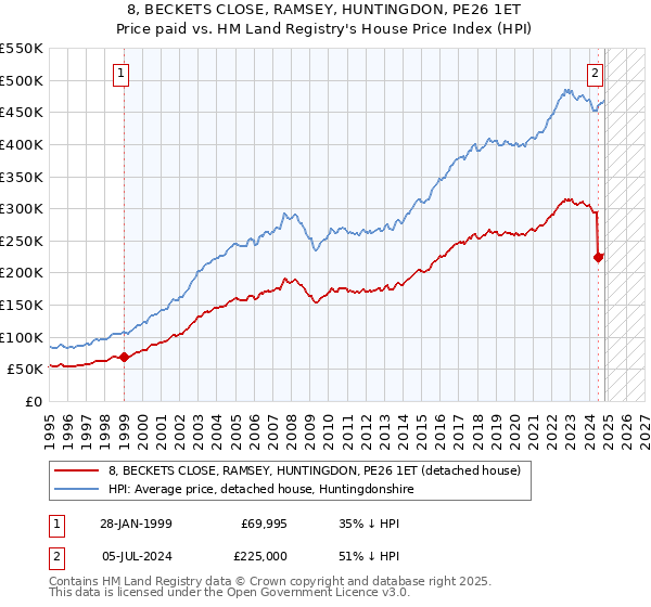 8, BECKETS CLOSE, RAMSEY, HUNTINGDON, PE26 1ET: Price paid vs HM Land Registry's House Price Index