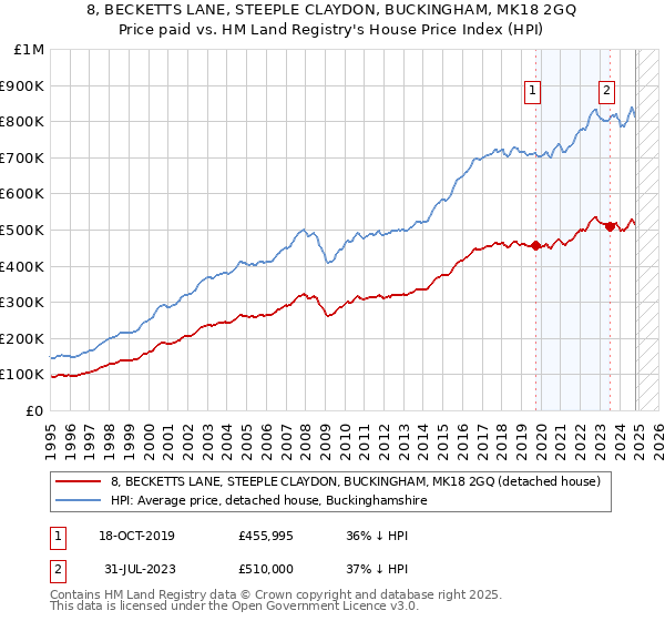 8, BECKETTS LANE, STEEPLE CLAYDON, BUCKINGHAM, MK18 2GQ: Price paid vs HM Land Registry's House Price Index