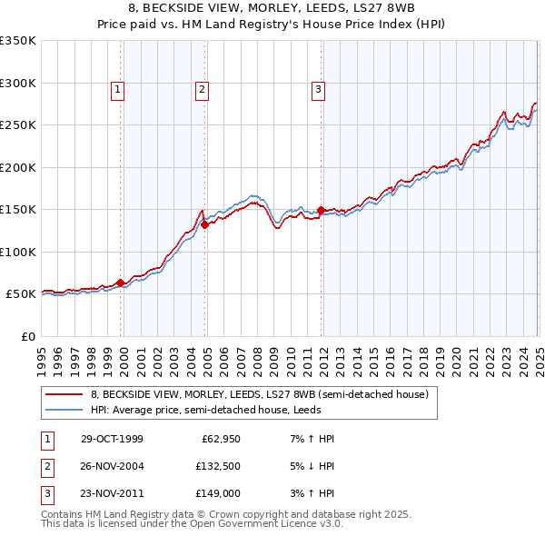 8, BECKSIDE VIEW, MORLEY, LEEDS, LS27 8WB: Price paid vs HM Land Registry's House Price Index