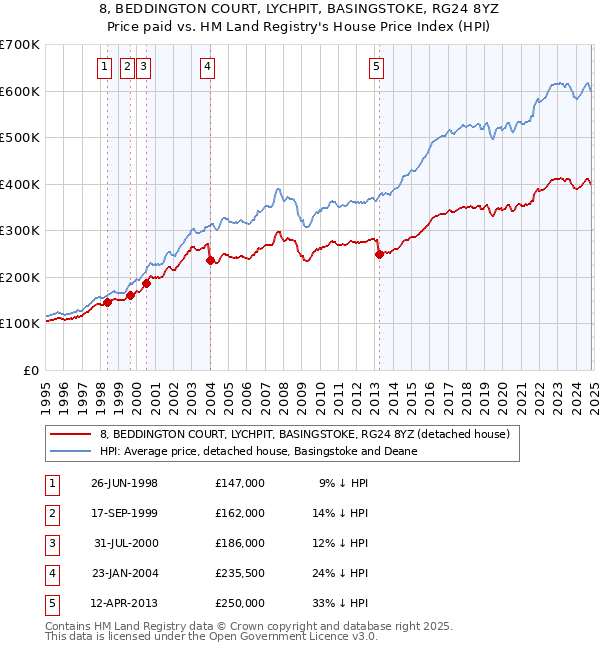 8, BEDDINGTON COURT, LYCHPIT, BASINGSTOKE, RG24 8YZ: Price paid vs HM Land Registry's House Price Index