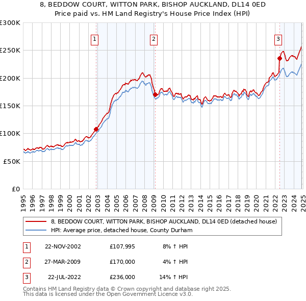 8, BEDDOW COURT, WITTON PARK, BISHOP AUCKLAND, DL14 0ED: Price paid vs HM Land Registry's House Price Index