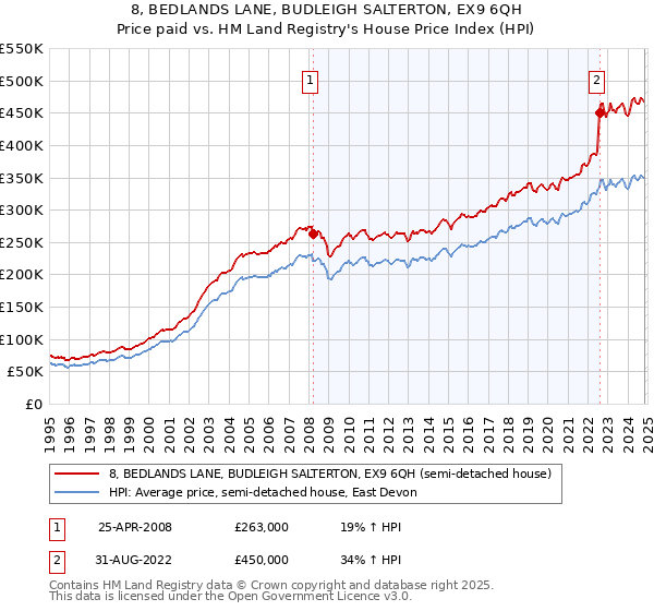 8, BEDLANDS LANE, BUDLEIGH SALTERTON, EX9 6QH: Price paid vs HM Land Registry's House Price Index