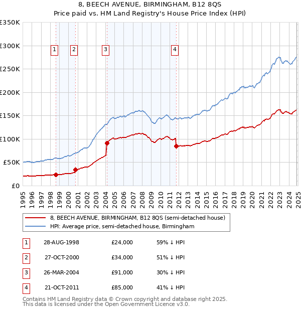 8, BEECH AVENUE, BIRMINGHAM, B12 8QS: Price paid vs HM Land Registry's House Price Index