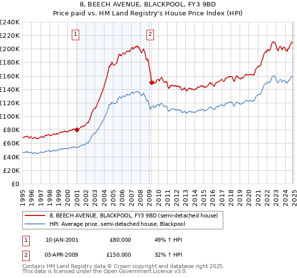 8, BEECH AVENUE, BLACKPOOL, FY3 9BD: Price paid vs HM Land Registry's House Price Index