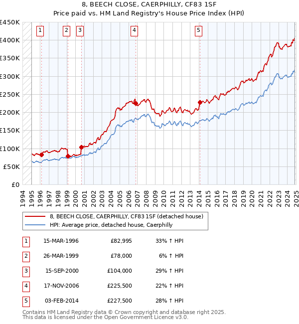 8, BEECH CLOSE, CAERPHILLY, CF83 1SF: Price paid vs HM Land Registry's House Price Index