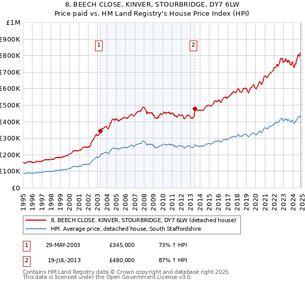 8, BEECH CLOSE, KINVER, STOURBRIDGE, DY7 6LW: Price paid vs HM Land Registry's House Price Index