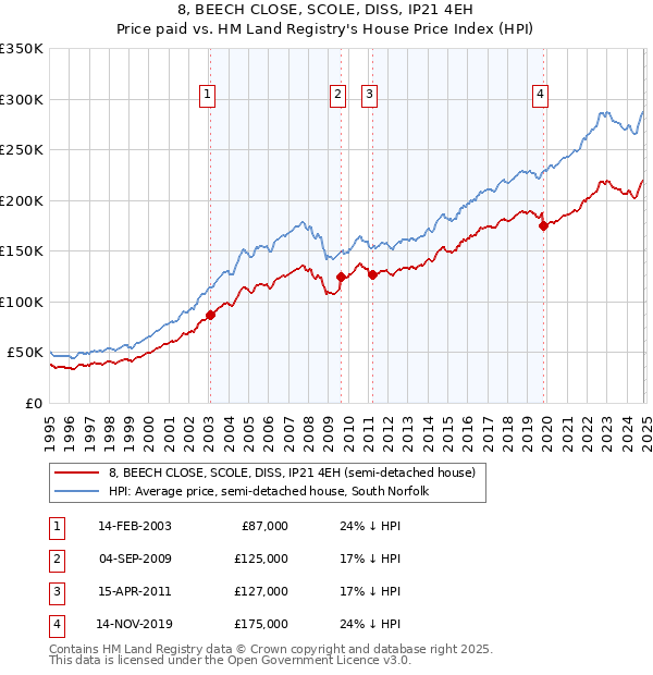 8, BEECH CLOSE, SCOLE, DISS, IP21 4EH: Price paid vs HM Land Registry's House Price Index