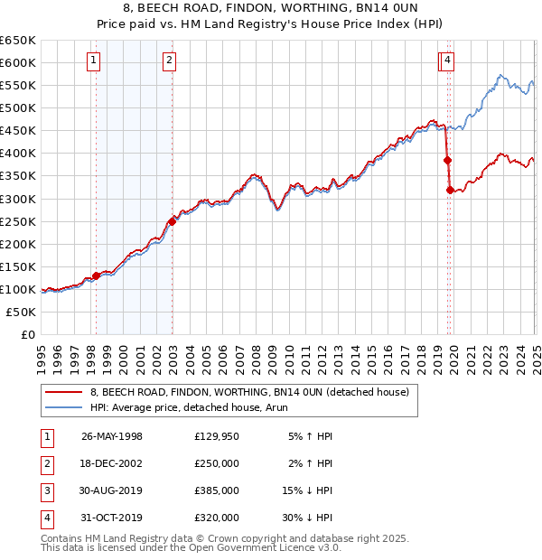 8, BEECH ROAD, FINDON, WORTHING, BN14 0UN: Price paid vs HM Land Registry's House Price Index