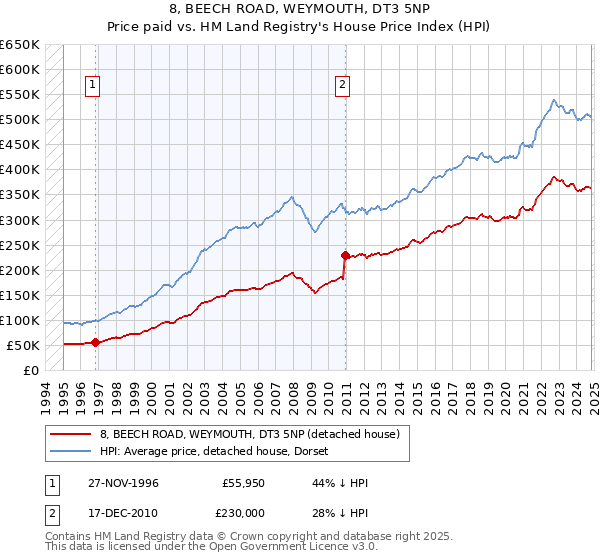 8, BEECH ROAD, WEYMOUTH, DT3 5NP: Price paid vs HM Land Registry's House Price Index