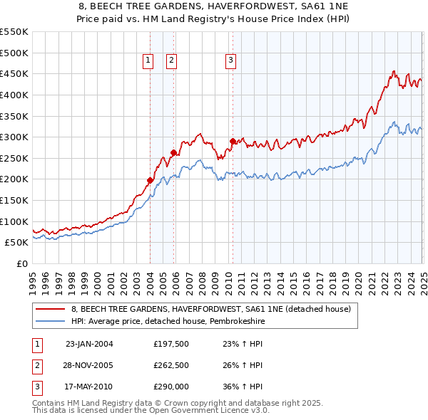 8, BEECH TREE GARDENS, HAVERFORDWEST, SA61 1NE: Price paid vs HM Land Registry's House Price Index