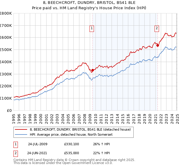 8, BEECHCROFT, DUNDRY, BRISTOL, BS41 8LE: Price paid vs HM Land Registry's House Price Index