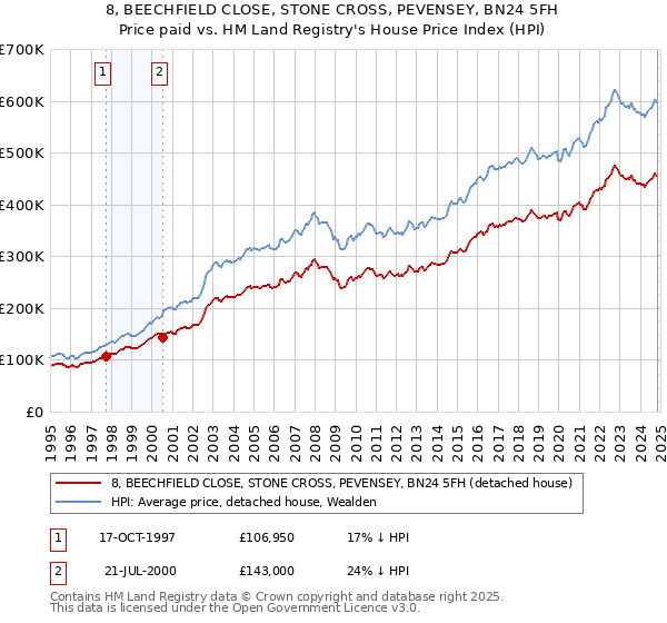 8, BEECHFIELD CLOSE, STONE CROSS, PEVENSEY, BN24 5FH: Price paid vs HM Land Registry's House Price Index