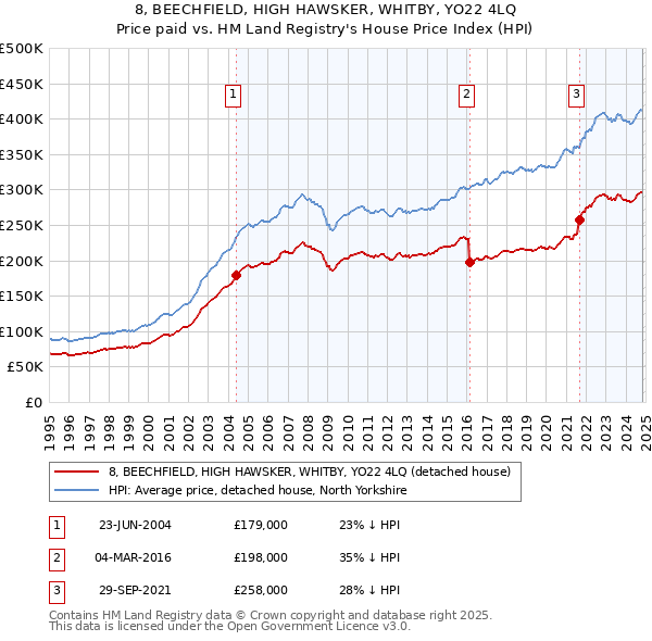 8, BEECHFIELD, HIGH HAWSKER, WHITBY, YO22 4LQ: Price paid vs HM Land Registry's House Price Index