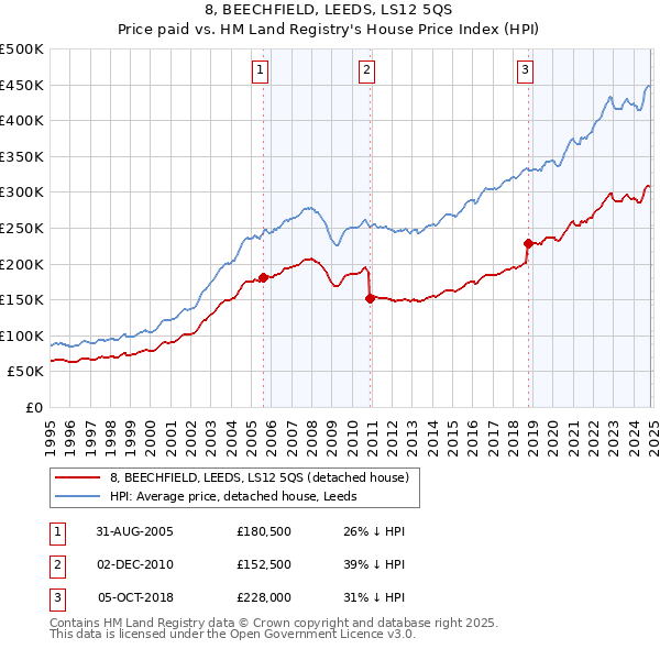 8, BEECHFIELD, LEEDS, LS12 5QS: Price paid vs HM Land Registry's House Price Index