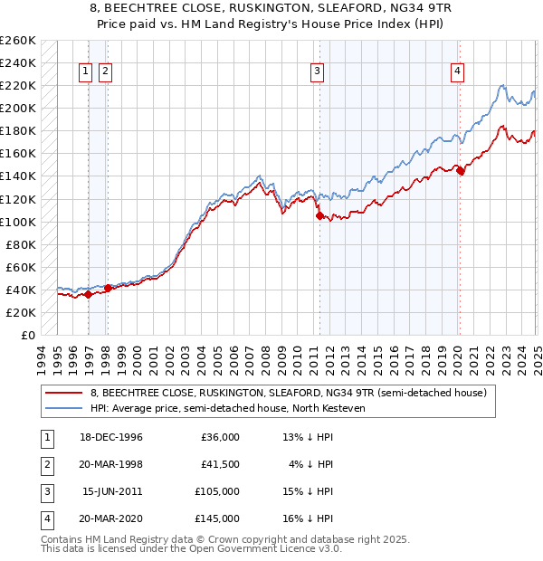 8, BEECHTREE CLOSE, RUSKINGTON, SLEAFORD, NG34 9TR: Price paid vs HM Land Registry's House Price Index