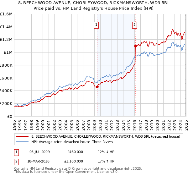 8, BEECHWOOD AVENUE, CHORLEYWOOD, RICKMANSWORTH, WD3 5RL: Price paid vs HM Land Registry's House Price Index