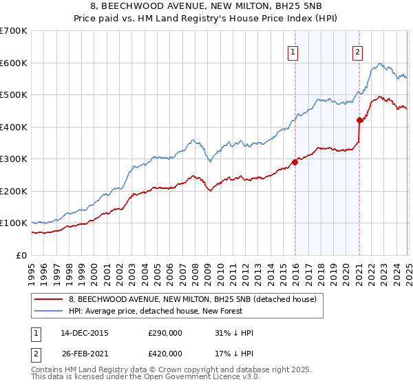 8, BEECHWOOD AVENUE, NEW MILTON, BH25 5NB: Price paid vs HM Land Registry's House Price Index