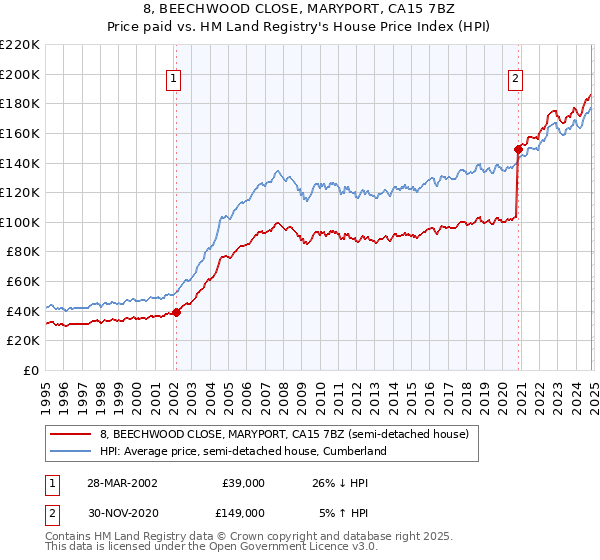 8, BEECHWOOD CLOSE, MARYPORT, CA15 7BZ: Price paid vs HM Land Registry's House Price Index