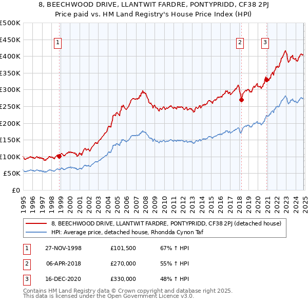 8, BEECHWOOD DRIVE, LLANTWIT FARDRE, PONTYPRIDD, CF38 2PJ: Price paid vs HM Land Registry's House Price Index